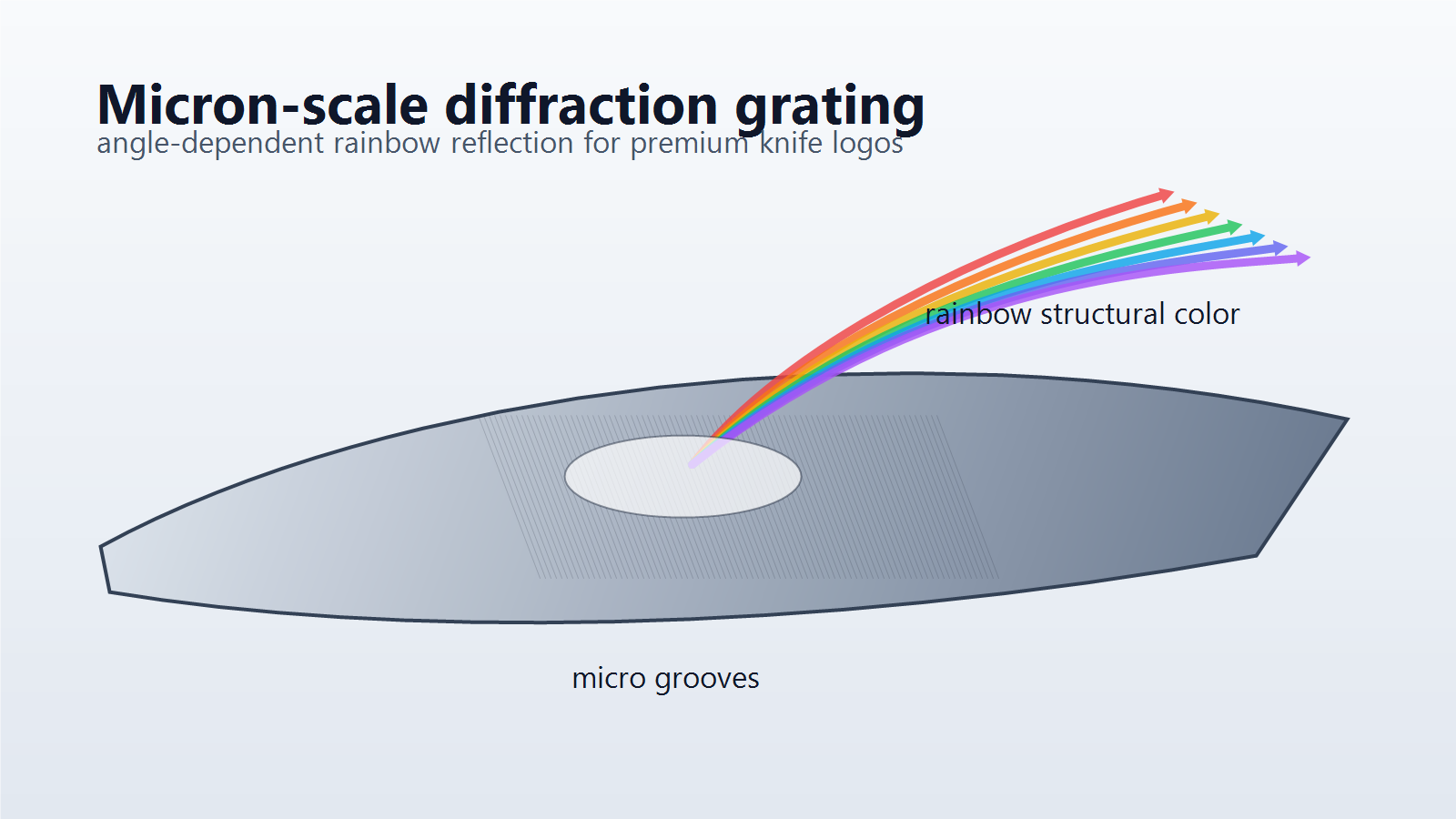 Laser diffraction grating rainbow reflection on a knife blade logo | 刀面衍射光栅彩虹反光 Logo
