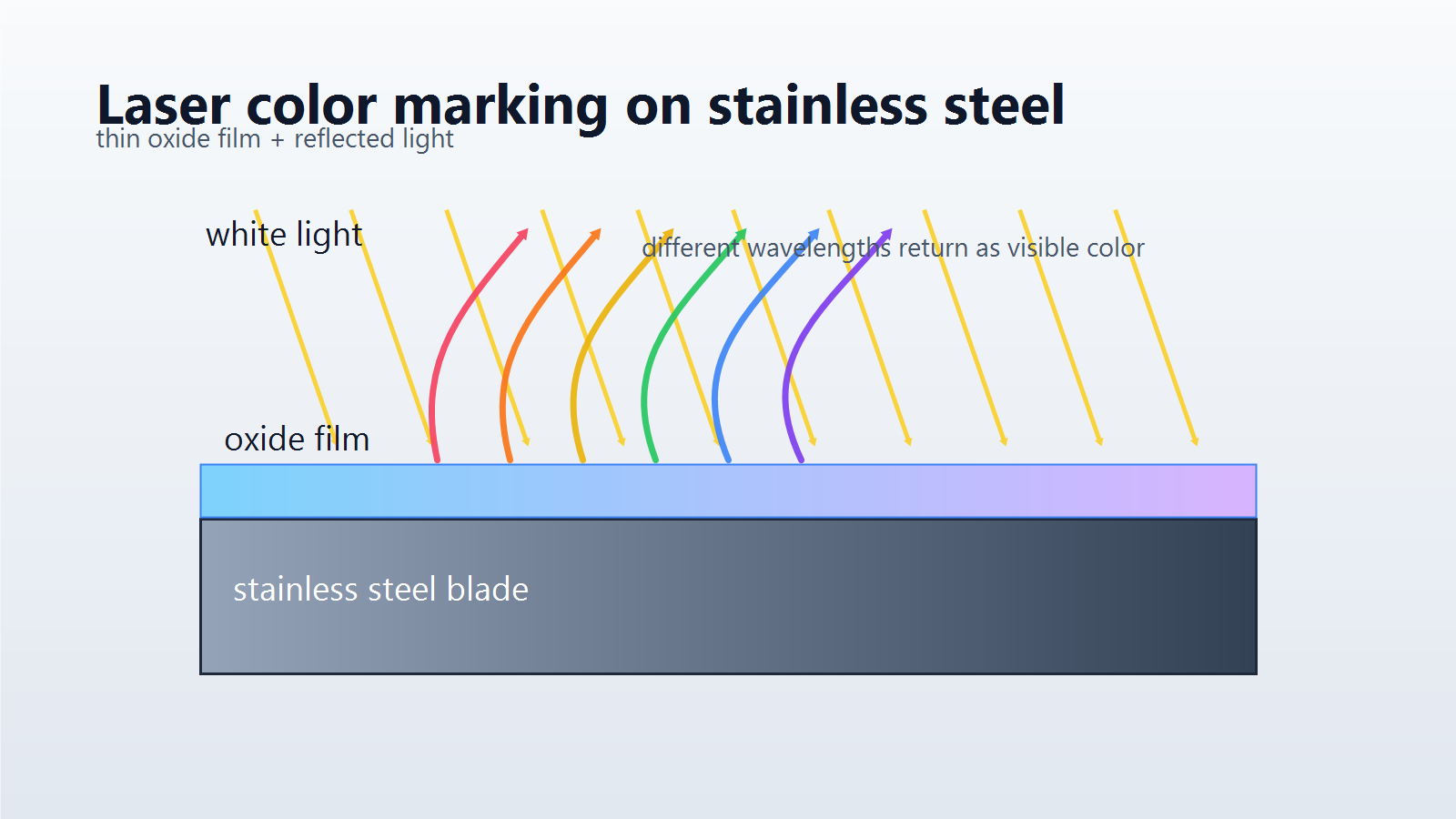 Stainless steel laser color marking oxide film and reflected light diagram | 不锈钢激光彩色打标氧化膜示意图